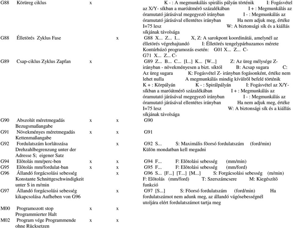 75 lesz W: A biztonsági sík és a kiállás síkjának távolsága G88 Élletörés Zyklus Fase x G88 X... Z... I.