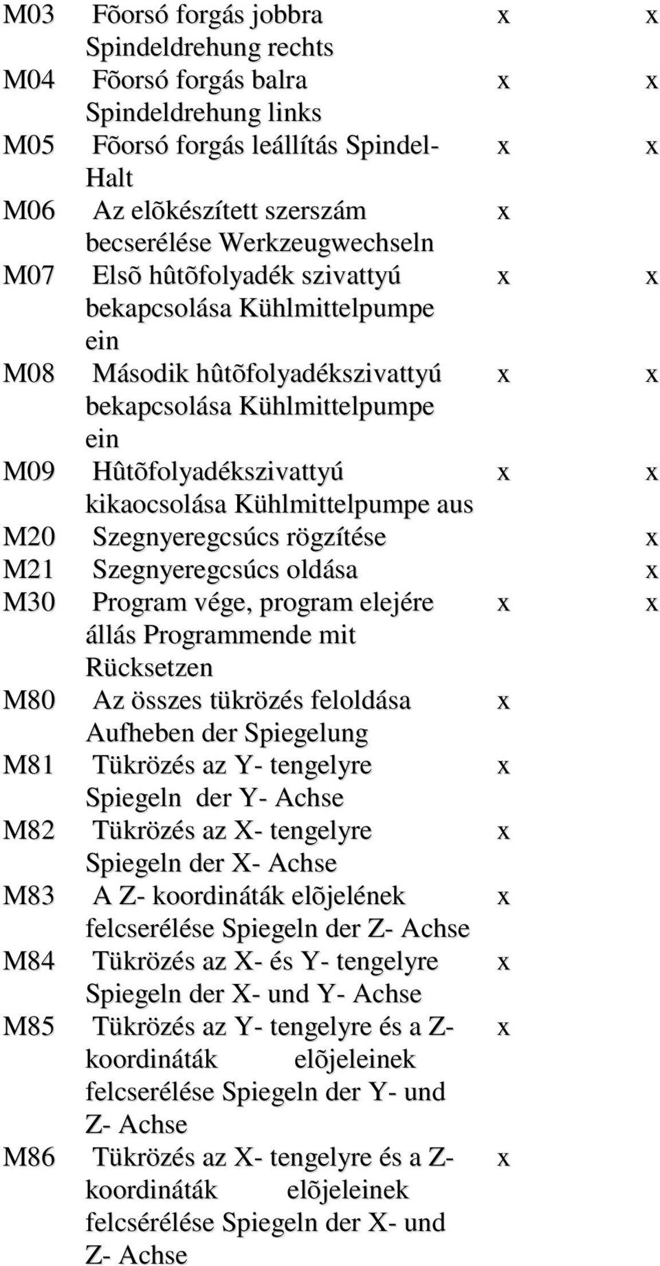 Szegnyeregcsúcs rögzítése x M21 Szegnyeregcsúcs oldása x M30 Program vége, program elejére állás Programmende mit Rücksetzen M80 Az összes tükrözés feloldása x Aufheben der Spiegelung M81 Tükrözés az