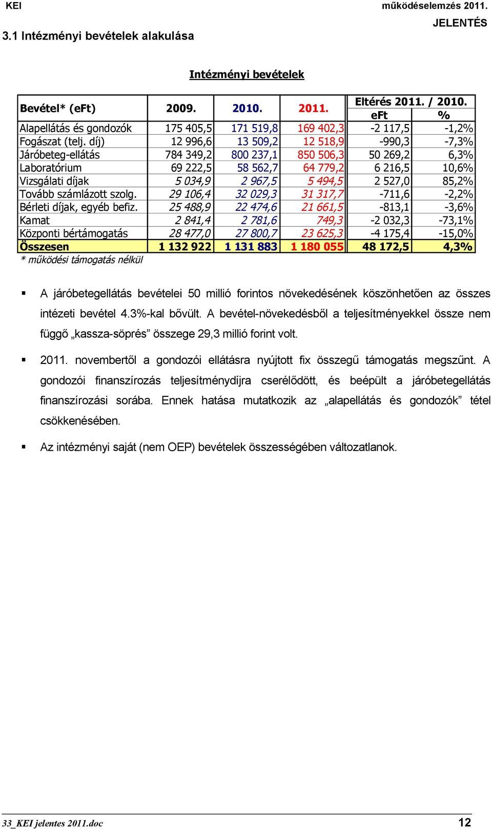 2 527,0 85,2% Tovább számlázott szolg. 29 106,4 32 029,3 31 317,7-711,6-2,2% Bérleti díjak, egyéb befiz.