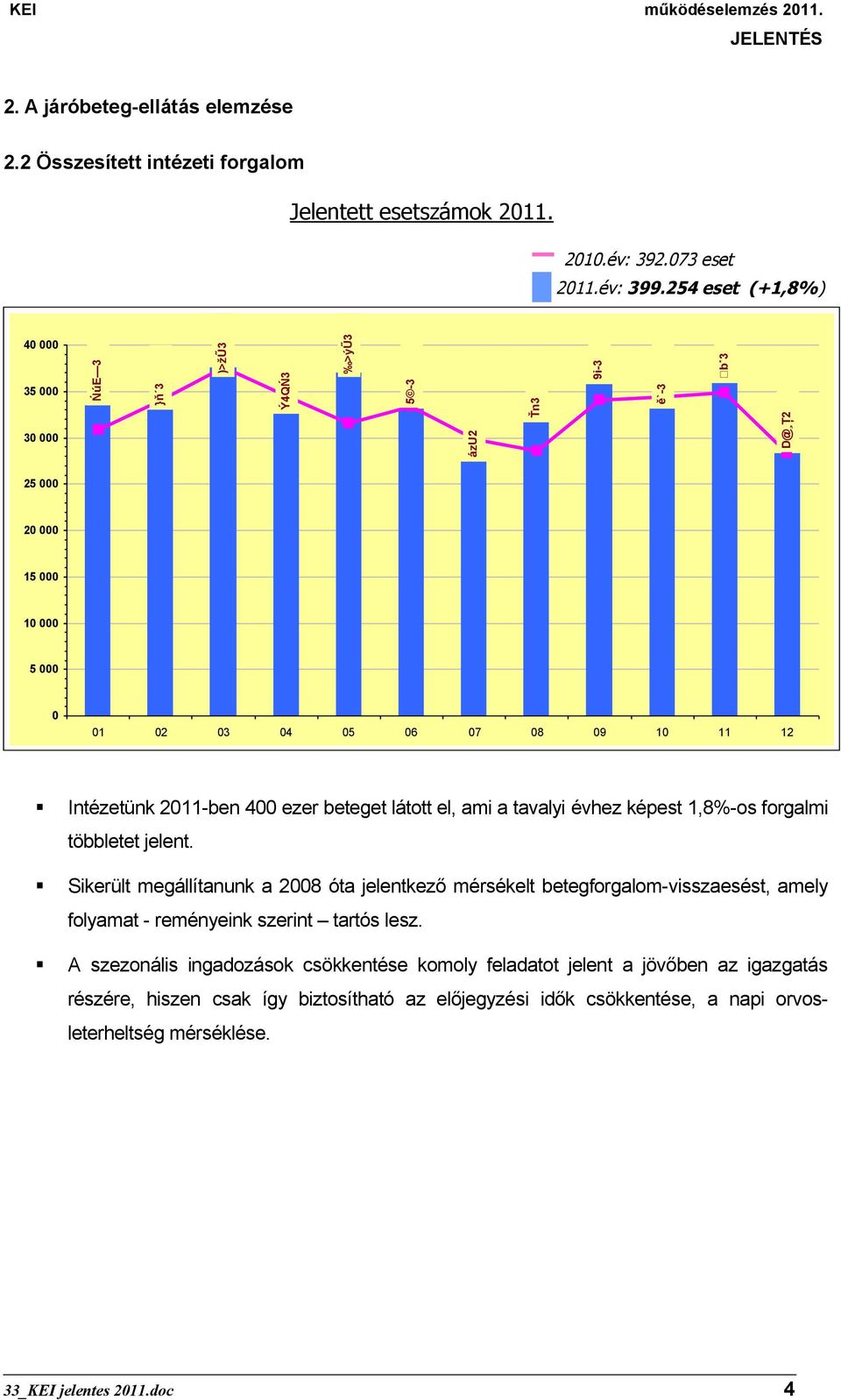 2011-ben 400 ezer beteget látott el, ami a tavalyi évhez képest 1,8%-os forgalmi többletet jelent.