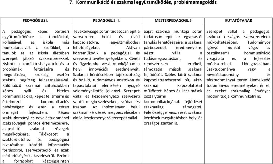 Különböző szakmai szituációkban képes nyílt és hiteles kommunikációra, képes felismerni és értelmezni kommunikációs nehézségeit és ezen a téren önmagát fejleszteni.