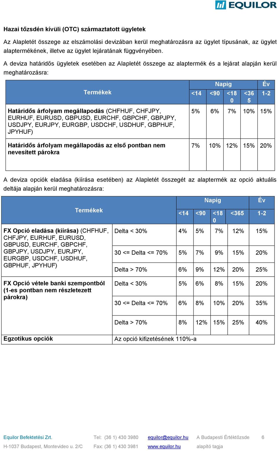 A deviza határidős ügyletek esetében az Alapletét összege az alaptermék és a lejárat alapján kerül meghatározásra: Termékek Határidős árfolyam megállapodás (CHFHUF, CHFJPY, EURHUF, EURUSD, GBPUSD,