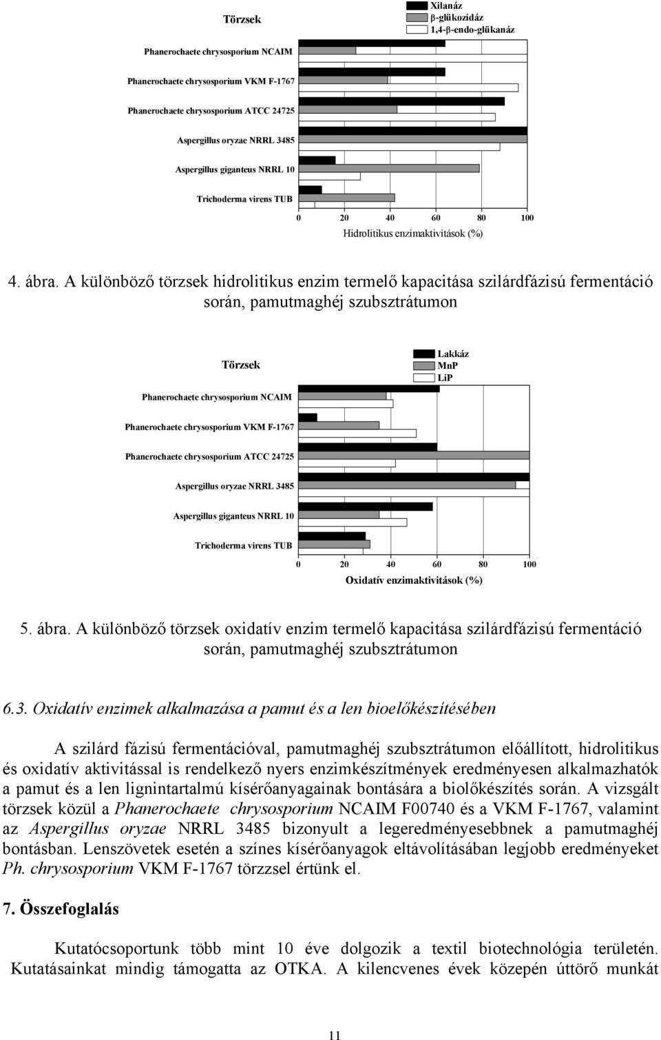 A különböző törzsek hidrolitikus enzim termelő kapacitása szilárdfázisú fermentáció során, pamutmaghéj szubsztrátumon Törzsek Lakkáz MnP LiP Phanerochaete chrysosporium NCAIM Phanerochaete