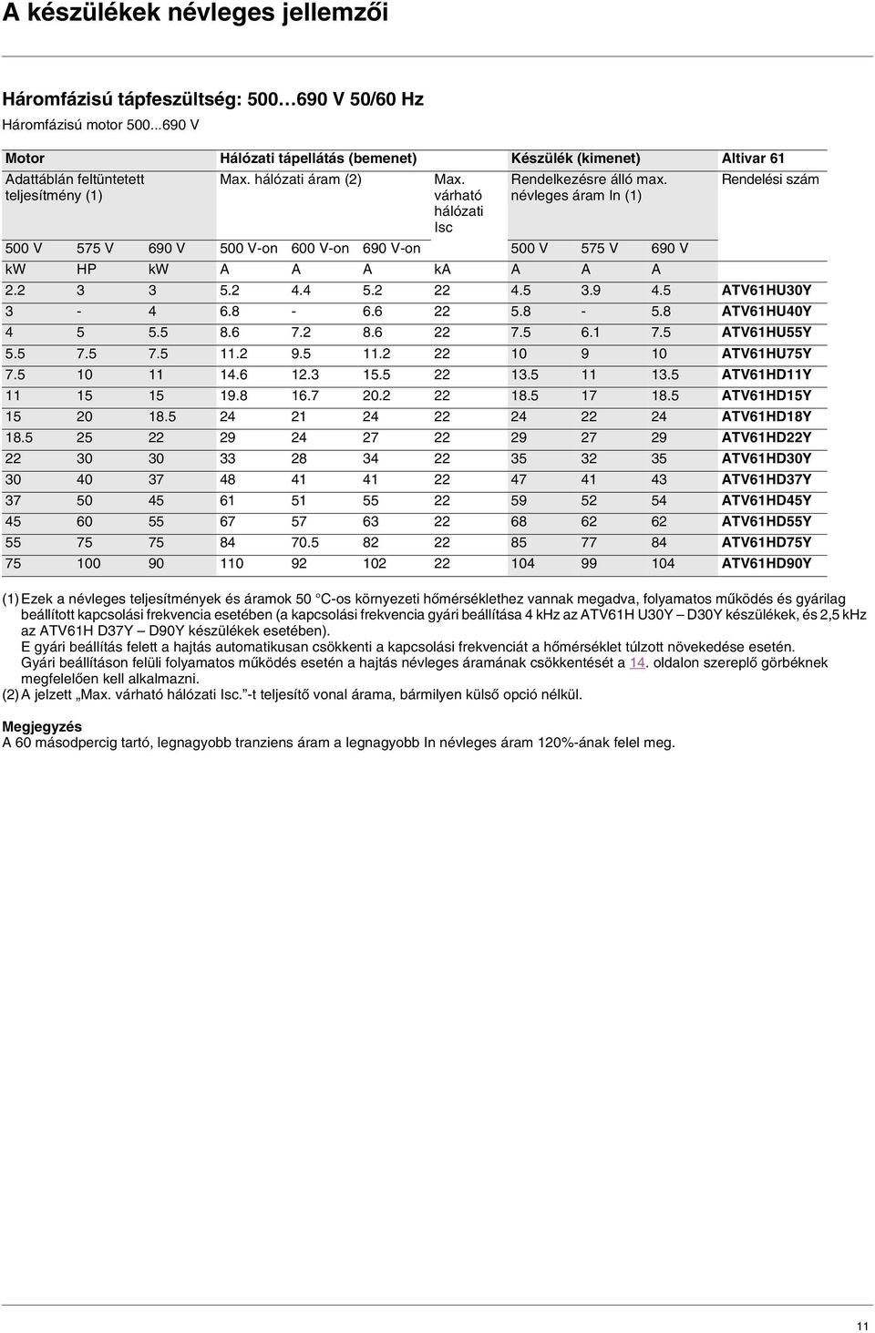 Rendelési szám teljesítmény (1) várható hálózati Isc névleges áram In (1) 500 V 575 V 690 V 500 V-on 600 V-on 690 V-on 500 V 575 V 690 V kw HP kw A A A ka A A A 2.2 3 3 5.2 4.4 5.2 22 4.5 3.9 4.