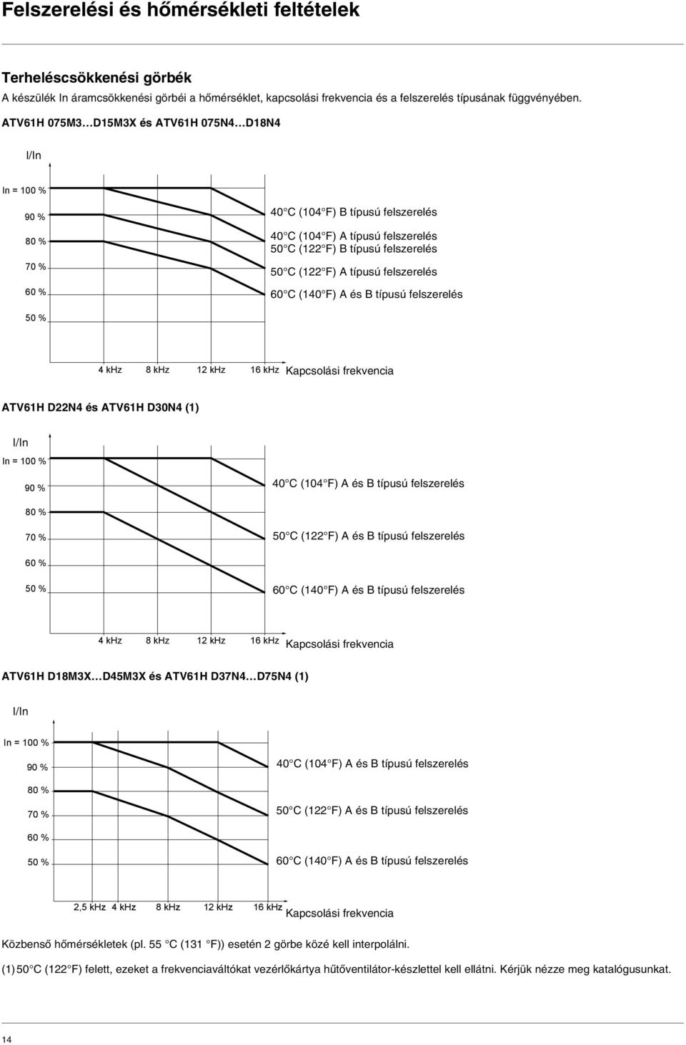 típusú felszerelés 60 C (140 F) A és B típusú felszerelés 50 % 4 khz 8 khz 12 khz 16 khz Kapcsolási frekvencia ATV61H D22N4 és ATV61H D30N4 (1) I/In In = 100 % 90 % 40 C (104 F) A és B típusú