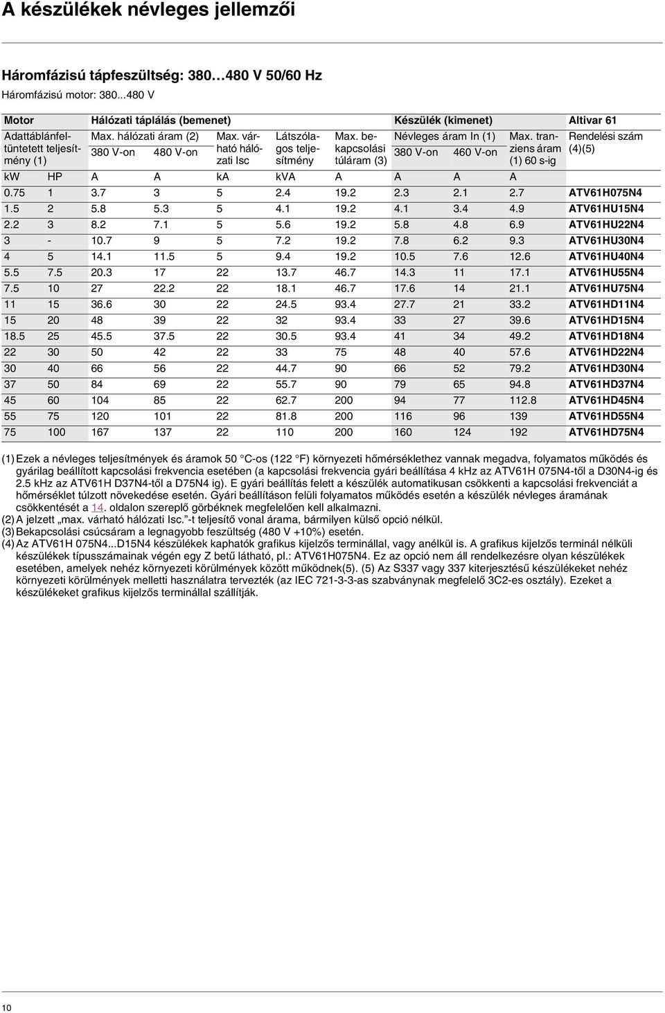 tran- Rendelési szám teljesít- 380 V-on 480 V-on ható hálógos teljekapcsolási 380 V-on 460 V-on ziens áram (4)(5) mény (1) zati Isc sítmény túláram (3) (1) 60 s-ig kw HP A A ka kva A A A A 0.75 1 3.