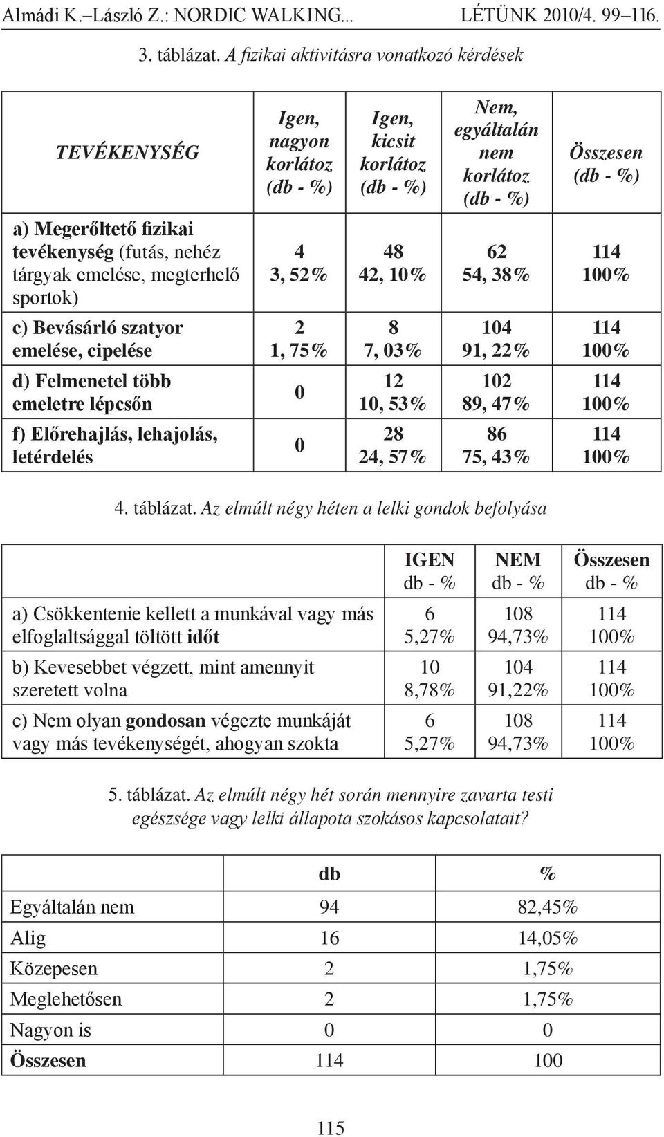 tevékenység (futás, nehéz tárgyak emelése, megterhelő sportok) 4 3, 52% 48 42, 10% 62 54, 38% 114 c) Bevásárló szatyor emelése, cipelése 2 1, 75% 8 7, 03% 104 91, 22% 114 d) Felmenetel több emeletre