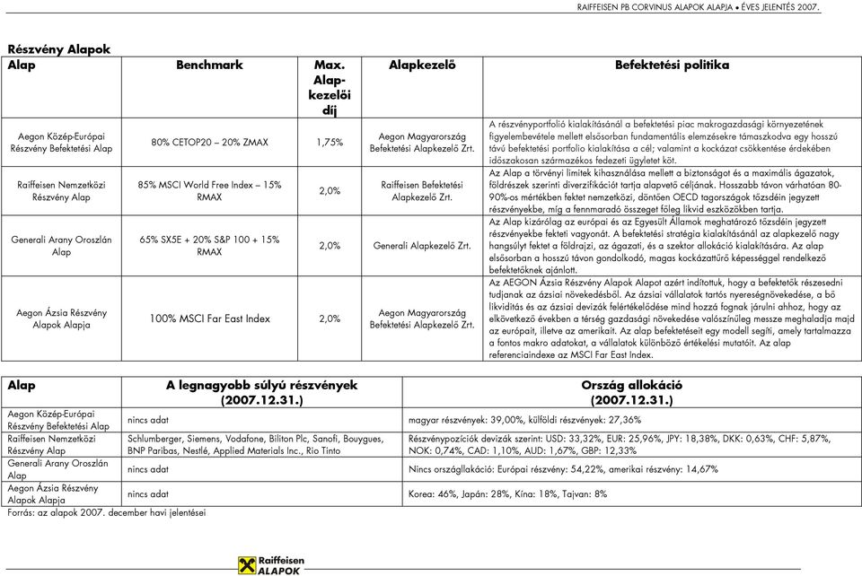 World Free Index 15% RMAX 65% SX5E + 20% S&P 100 + 15% RMAX 2,0% 100% MSCI Far East Index 2,0% Alapkezelő Aegon Magyarország Befektetési Alapkezelő Zrt. Raiffeisen Befektetési Alapkezelő Zrt.