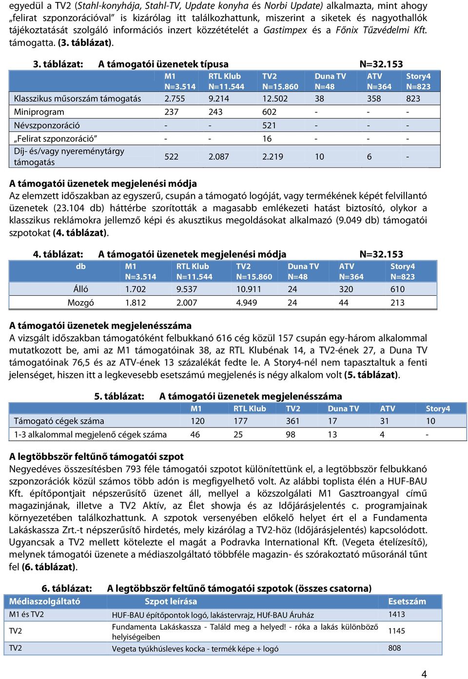 544 TV2 N=15.860 Duna TV N=48 ATV N=364 Klasszikus műsorszám támogatás 2.755 9.214 12.