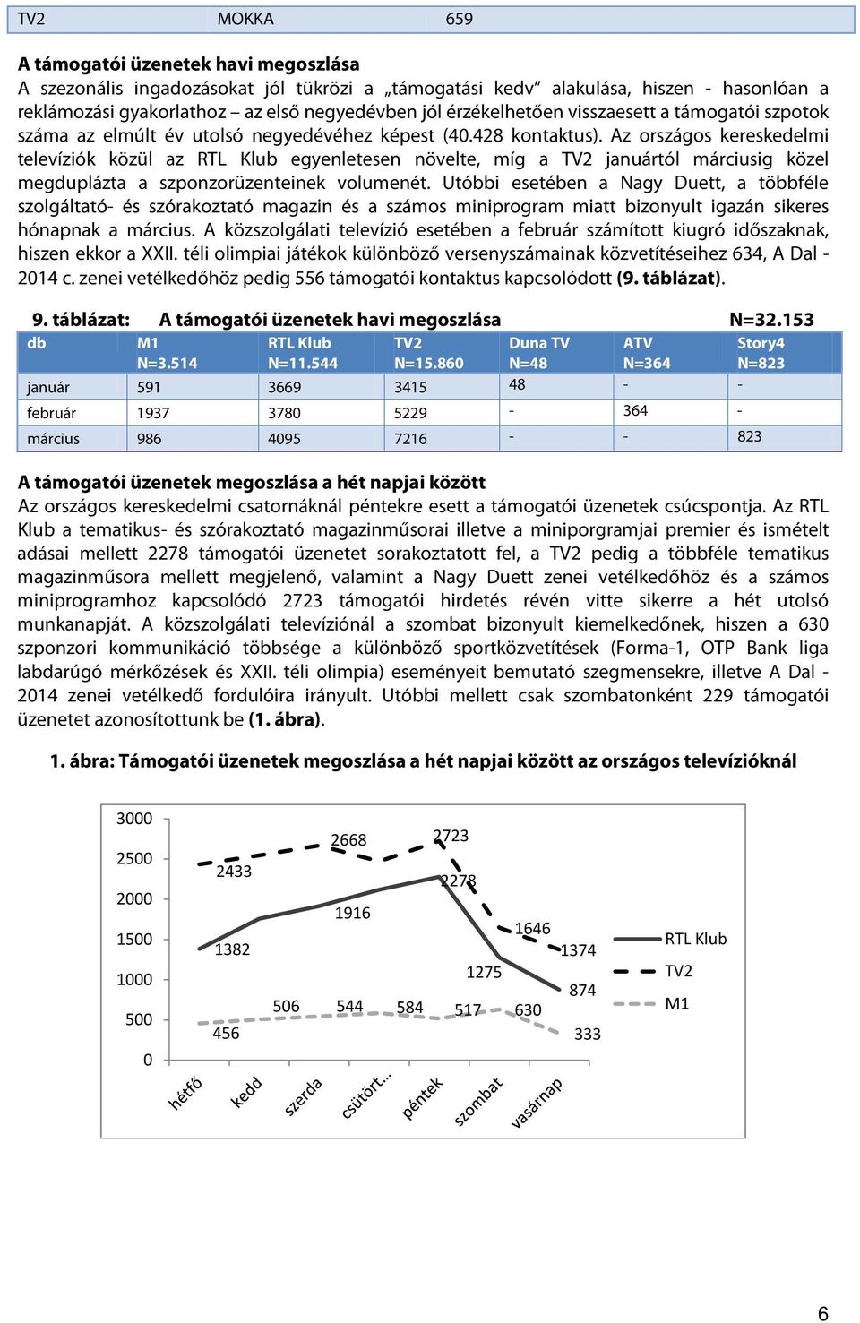 Az országos kereskedelmi televíziók közül az RTL Klub egyenletesen növelte, míg a TV2 januártól márciusig közel megduplázta a szponzorüzenteinek volumenét.