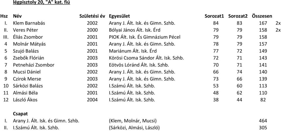 Isk. Szhb. 70 71 141 8 Mucsi Dániel 2002 Arany J. Ált. Isk. és Gimn. Szhb. 66 74 140 9 Czirok Merse 2003 Arany J. Ált. Isk. és Gimn. Szhb. 73 66 139 10 Sárközi Balázs 2002 I.Számú Ált. Isk. Szhb. 53 60 113 11 Almási Béla 2001 I.