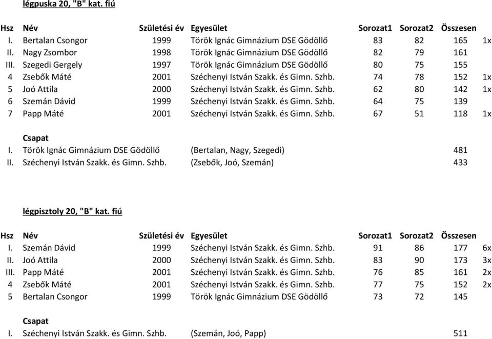 és Gimn. Szhb. 64 75 139 7 Papp Máté 2001 Széchenyi István Szakk. és Gimn. Szhb. 67 51 118 1x I. Török Ignác Gimnázium DSE Gödöllő (Bertalan, Nagy, Szegedi) 481 II. Széchenyi István Szakk. és Gimn. Szhb. (Zsebők, Joó, Szemán) 433 légpisztoly 20, "B" kat.