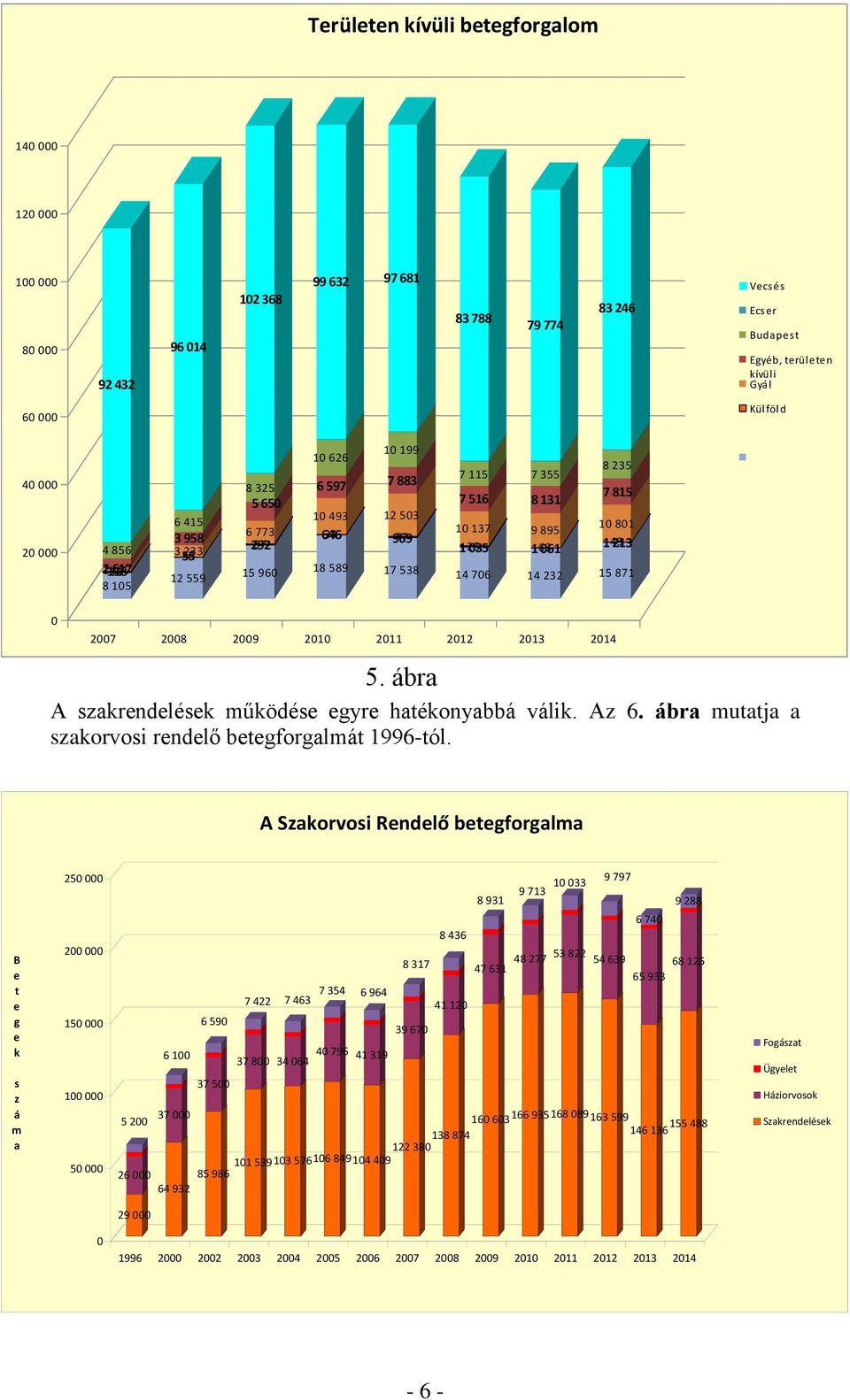 895 163 061 14 232 8 235 7 815 10 801 143 213 15 871 Külföld Felsőpakony Üllő 0 2007 2008 2009 2010 2011 2012 2013 2014 5. ábra A szakrendelések működése egyre hatékonyabbá válik. Az 6.