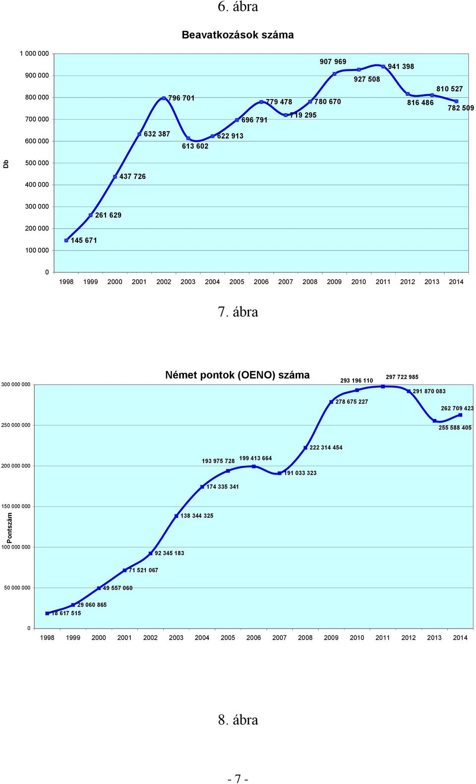 ábra 300 000 000 Német pontok (OENO) száma 293 196 110 297 722 985 291 870 083 278 675 227 262 709 423 250 000 000 255 588 405 222 314 454 200 000 000 193 975 728 199 413 664 191 033 323