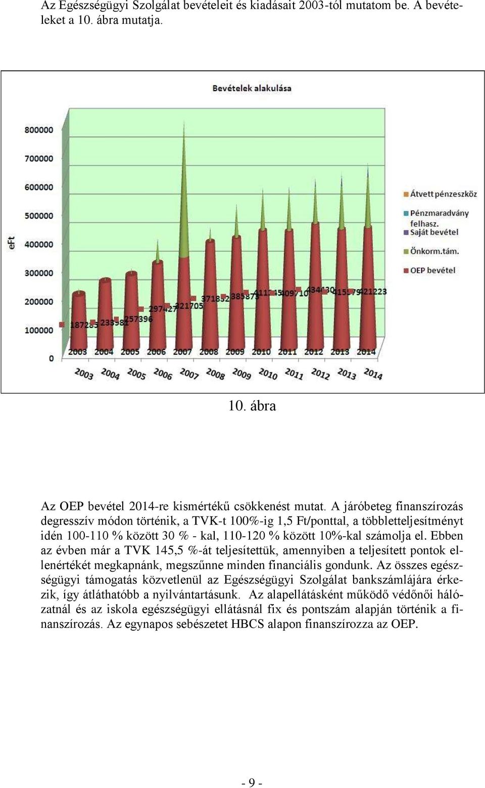 Ebben az évben már a TVK 145,5 %-át teljesítettük, amennyiben a teljesített pontok ellenértékét megkapnánk, megszűnne minden financiális gondunk.