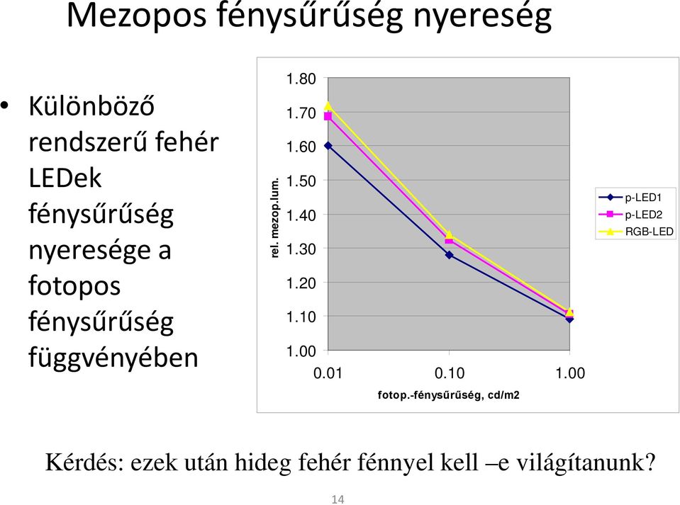 10 fénysűrűség 1.00 függvényében rel. mezop.lum. 0.01 0.10 1.00 fotop.