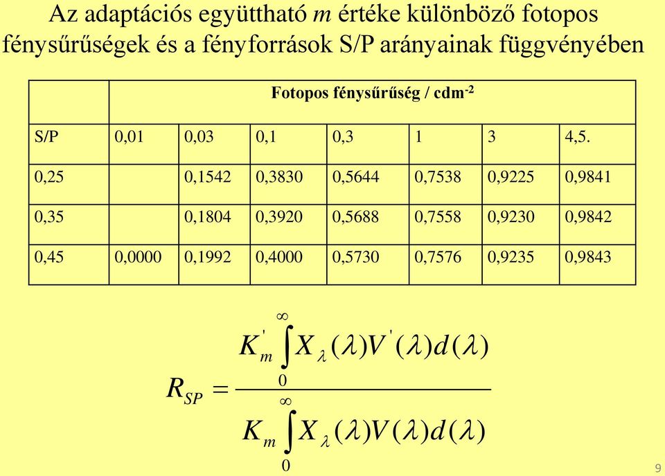 0,0000 0,1992 0,4000 0,5730 0,7576 0,9235 0,9843 Az adaptációs együttható m értéke különböző