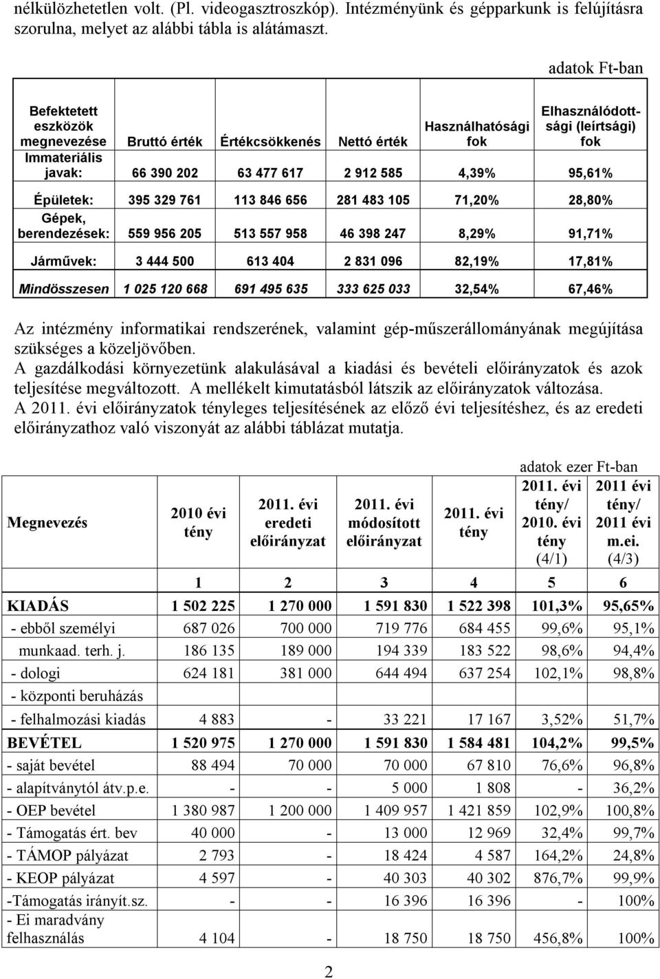 4,39% 95,61% Épületek: 395 329 761 113 846 656 281 483 105 71,20% 28,80% Gépek, berendezések: 559 956 205 513 557 958 46 398 247 8,29% 91,71% Járművek: 3 444 500 613 404 2 831 096 82,19% 17,81%