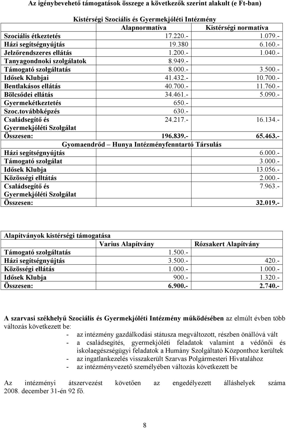 - Bentlakásos ellátás 40.700.- 11.760.- Bölcsődei ellátás 34.461.- 5.090.- Gyermekétkeztetés 650.- Szoc.továbbképzés 630.- Családsegítő és 24.217.- 16.134.- Gyermekjóléti Szolgálat Összesen: 196.839.