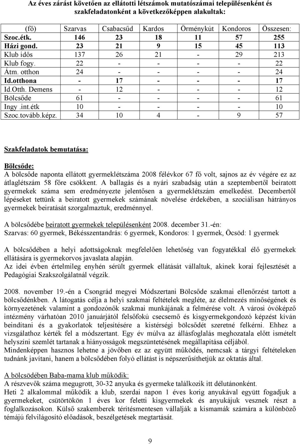 Demens - 12 - - - 12 Bölcsőde 61 - - - - 61 Ingy.int.étk 10 - - - - 10 Szoc.tovább.képz.