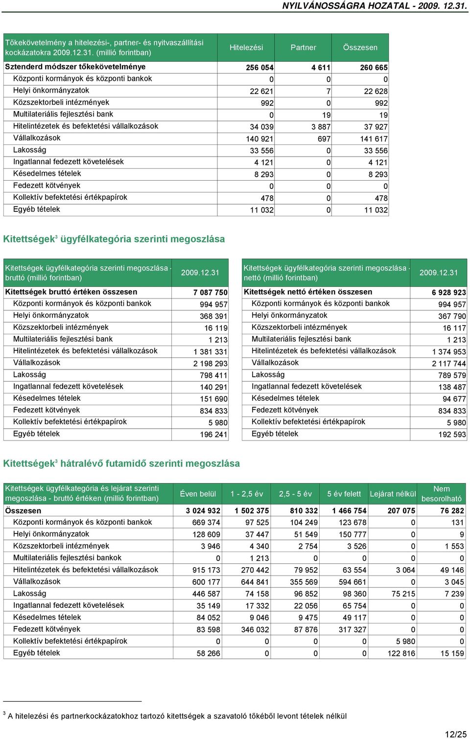 intézmények 992 0 992 Multilateriális fejlesztési bank 0 19 19 Hitelintézetek és befektetési vállalkozások 34 039 3 887 37 927 Vállalkozások 140 921 697 141 617 Lakosság 33 556 0 33 556 Ingatlannal