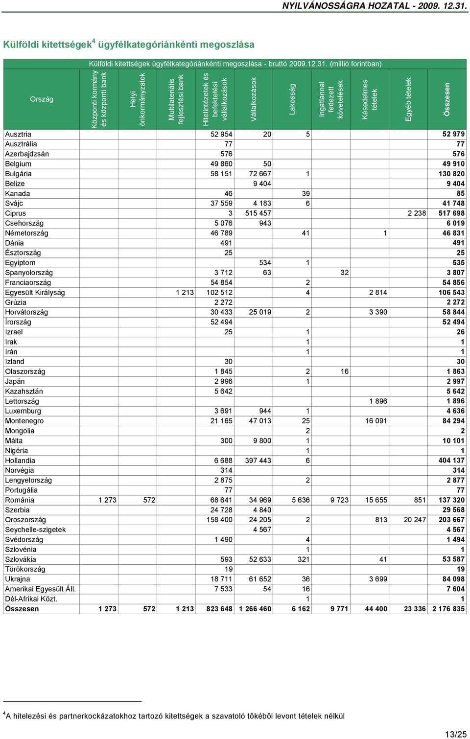 követelések Ausztria 52 954 20 5 52 979 Ausztrália 77 77 Azerbajdzsán 576 576 Belgium 49 860 50 49 910 Bulgária 58 151 72 667 1 130 820 Belize 9 404 9 404 Kanada 46 39 85 Svájc 37 559 4 183 6 41 748