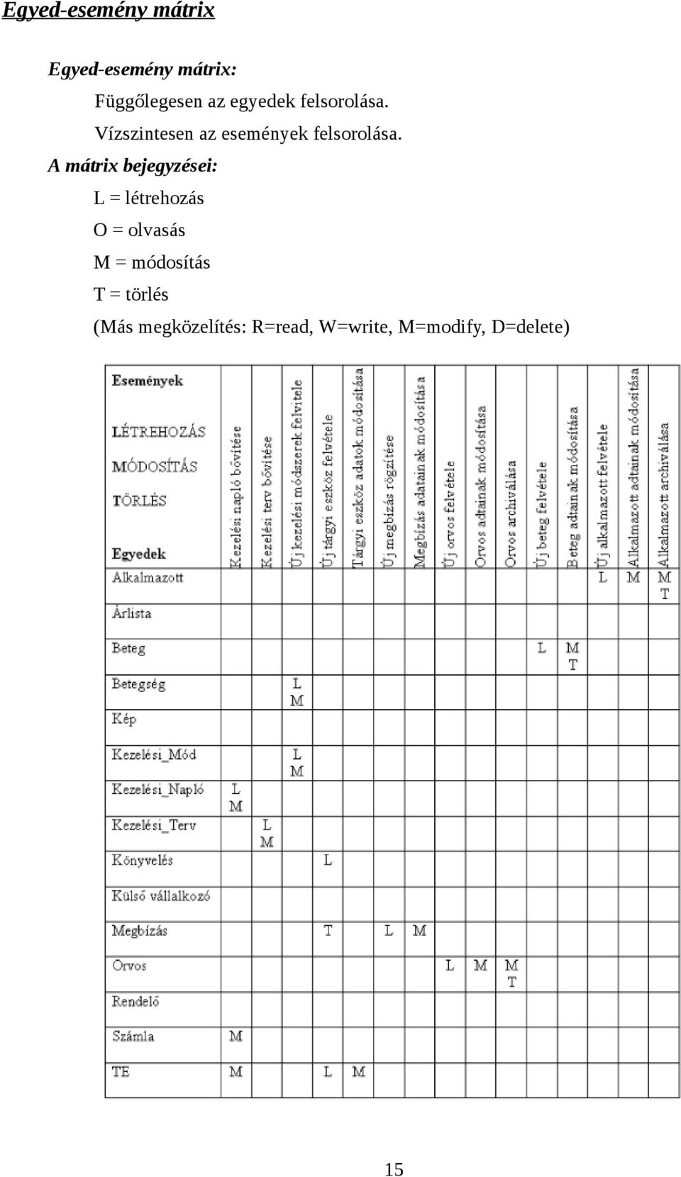 A mátrix bejegyzései: L = létrehozás O = olvasás M = módosítás