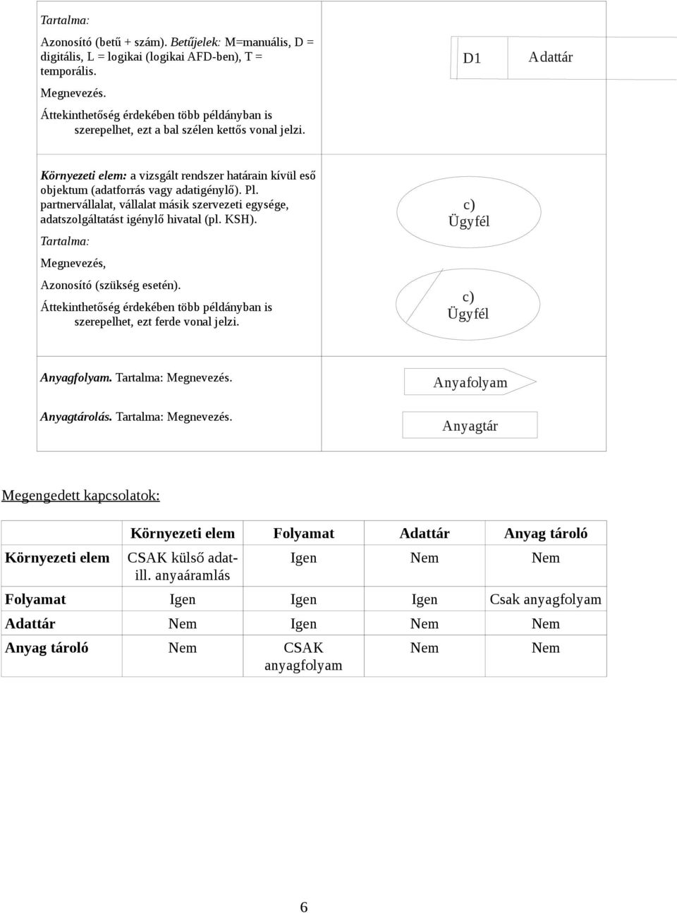 D1 Adattár Környezeti elem: a vizsgált rendszer határain kívül eső objektum (adatforrás vagy adatigénylő). Pl.