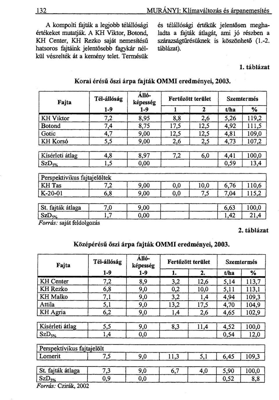 Termésük és télállósági értékük jelentősen meghaladta a fajták átlagát, ami jó részben a szárazságtűrésüknek is köszönhető (1.-2. táblázat). 1.