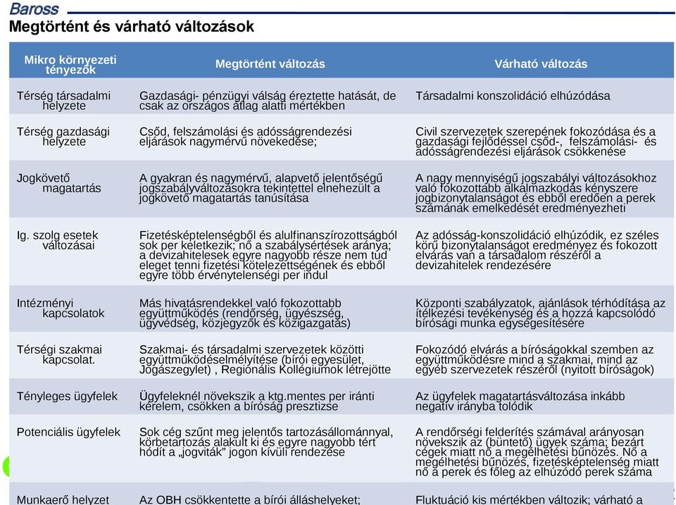 Tényleges ügyfelek Megtörtént változás Gazdasági- pénzügyi válság éreztette hatását, de csak az országos átlag alatti mértékben Csőd, felszámolási és adósságrendezési eljárások nagymérvű növekedése;