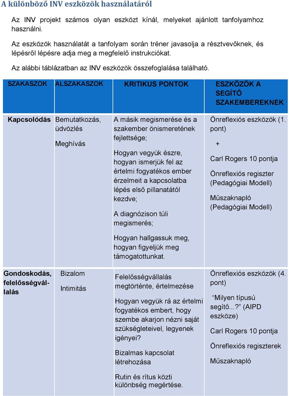 SZAKASZOK ALSZAKASZOK KRITIKUS PONTOK ESZKÖZÖK A SEGÍTŐ SZAKEMBEREKNEK Kapcsolódás Bemutatkozás, üdvözlés Meghívás A másik megismerése és a szakember önismeretének fejlettsége; Hogyan vegyük észre,