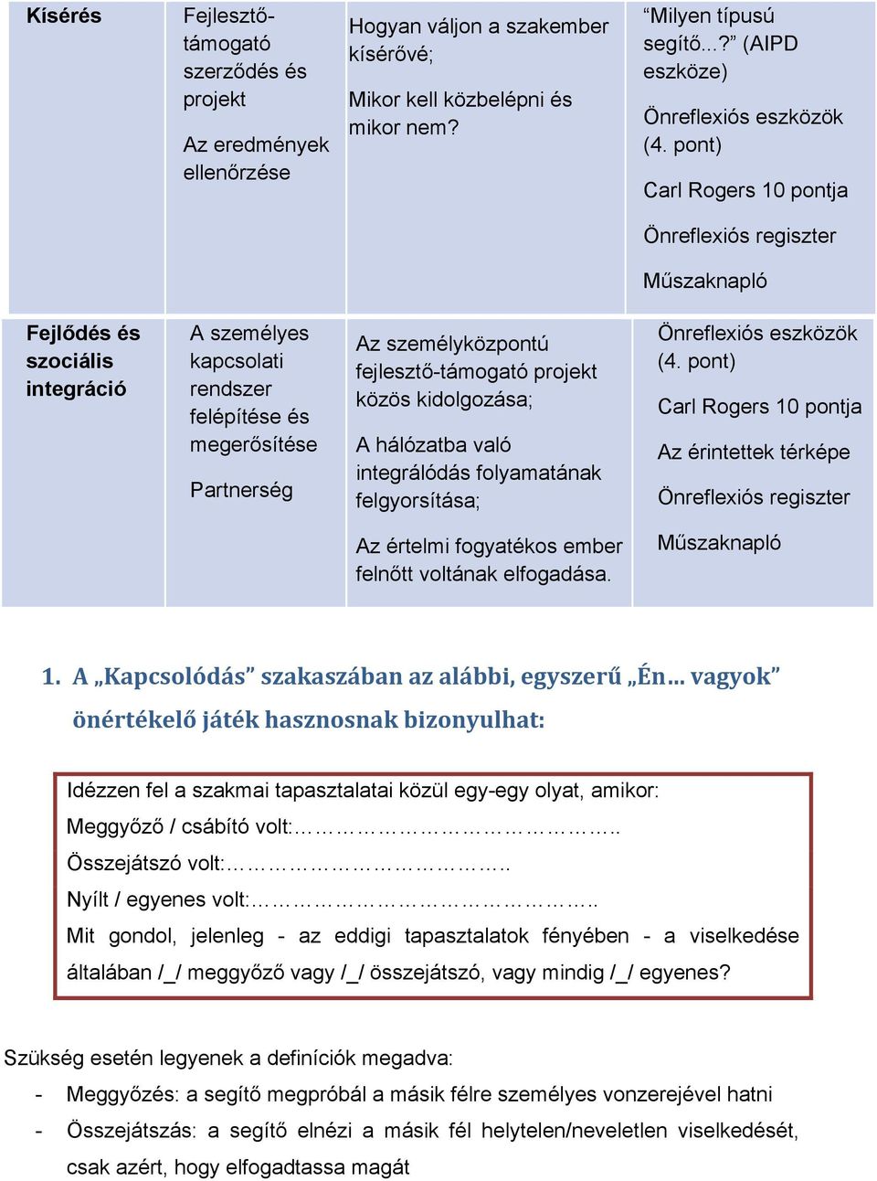 pont) Carl Rogers 10 pontja Önreflexiós regiszter Műszaknapló Fejlődés és szociális integráció A személyes kapcsolati rendszer felépítése és megerősítése Partnerség Az személyközpontú