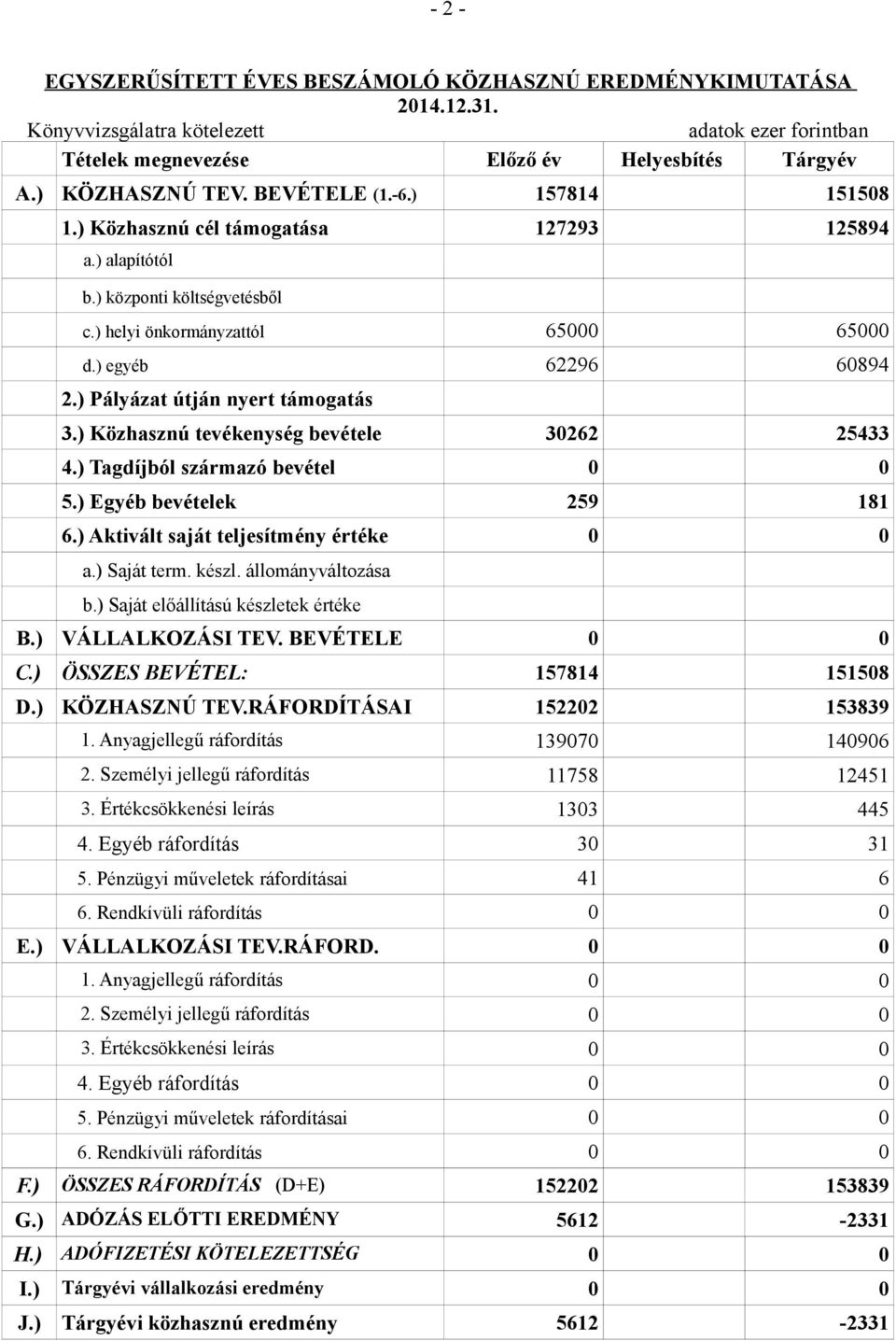 ) Pályázat útján nyert támogatás 3.) Közhasznú tevékenység bevétele 30262 25433 4.) Tagdíjból származó bevétel 0 0 5.) Egyéb bevételek 259 181 6.) Aktivált saját teljesítmény értéke 0 0 a.