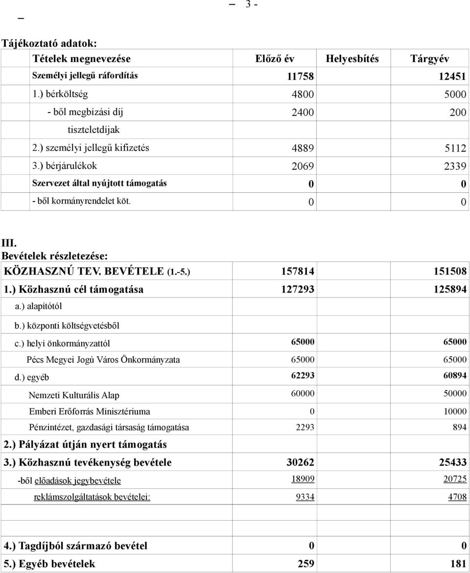 ) 157814 151508 1.) Közhasznú cél támogatása 127293 125894 a.) alapítótól b.) központi költségvetésből c.) helyi önkormányzattól 65000 65000 Pécs Megyei Jogú Város Önkormányzata 65000 65000 d.