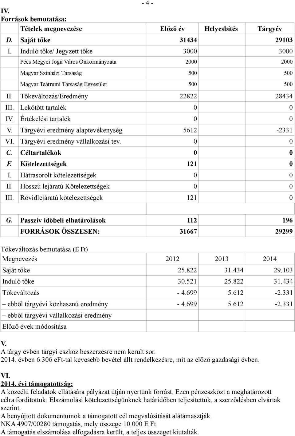 Tőkeváltozás/Eredmény 22822 28434 III. Lekötött tartalék 0 0 IV. Értékelési tartalék 0 0 V. Tárgyévi eredmény alaptevékenység 5612-2331 VI. Tárgyévi eredmény vállalkozási tev. 0 0 C.