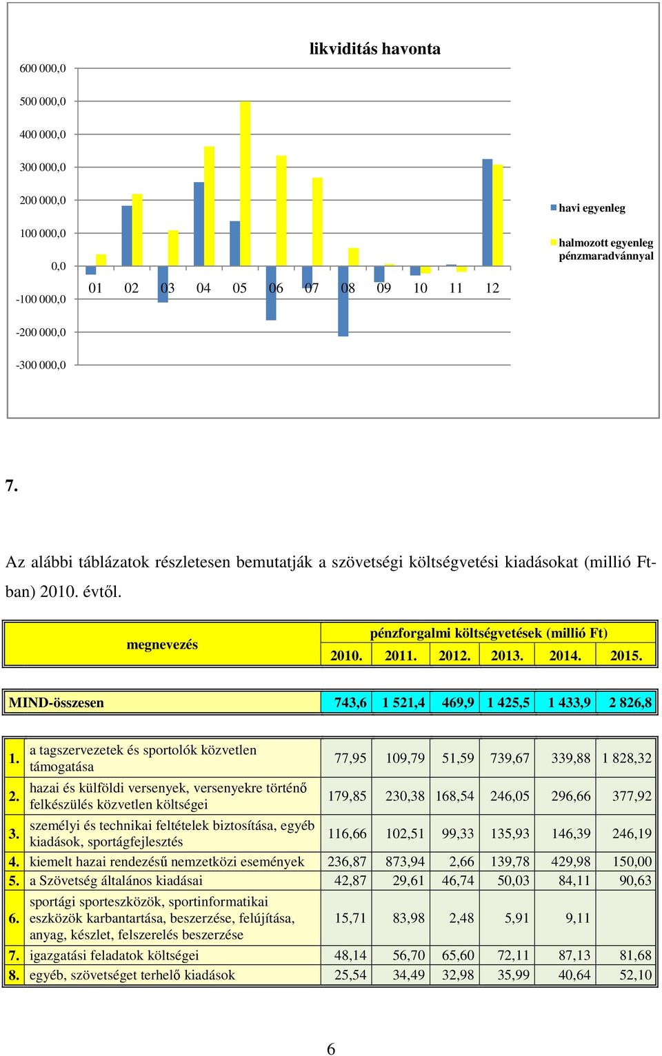 MIND-összesen 743,6 1 521,4 469,9 1 425,5 1 433,9 2 826,8 a tagszervezetek és sportolók közvetlen támogatása hazai és külföldi versenyek, versenyekre történő felkészülés közvetlen költségei 77,95