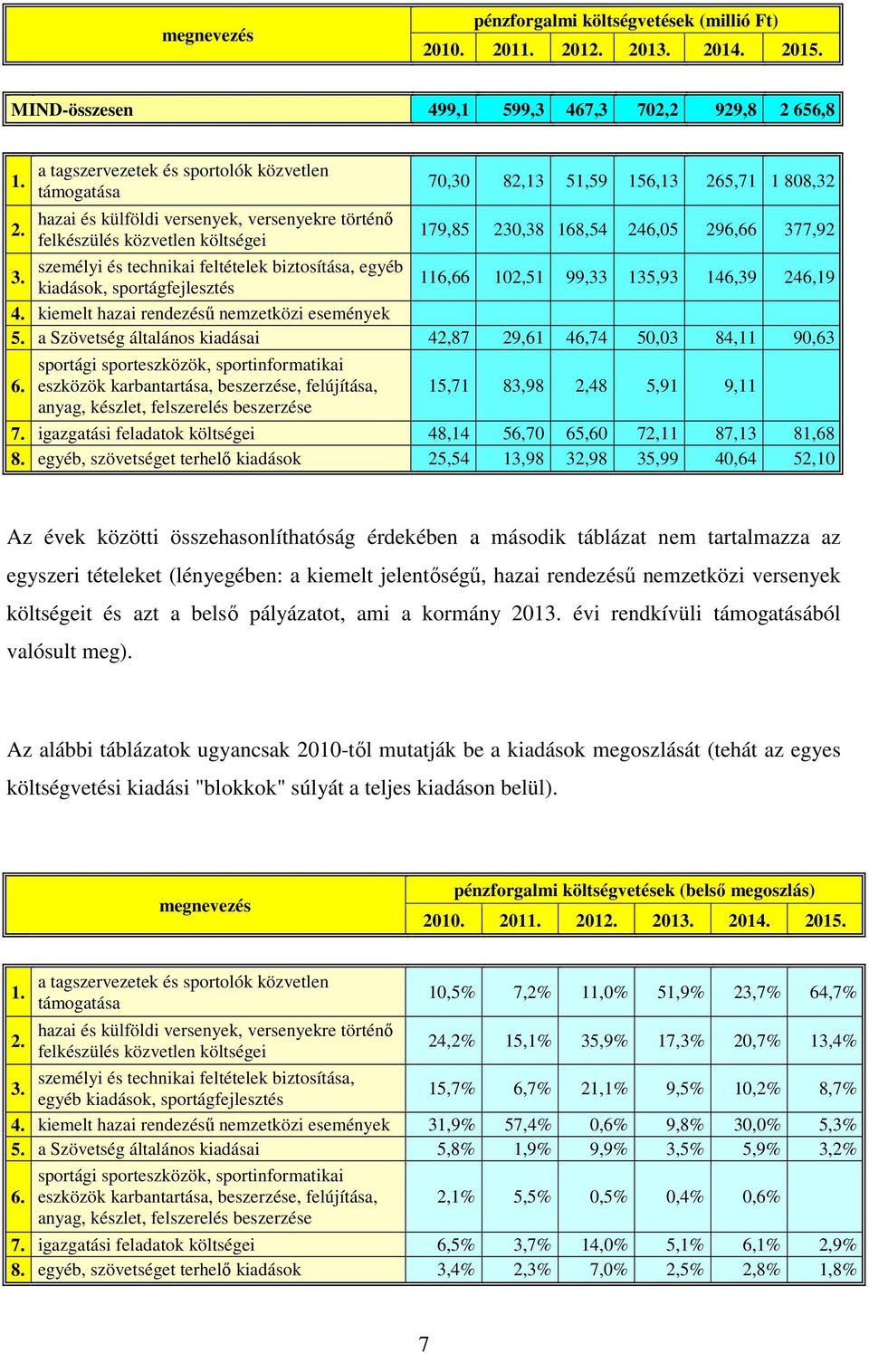 51,59 156,13 265,71 1 808,32 179,85 230,38 168,54 246,05 296,66 377,92 személyi és technikai feltételek biztosítása, egyéb kiadások, sportágfejlesztés 116,66 102,51 99,33 135,93 146,39 246,19 4.