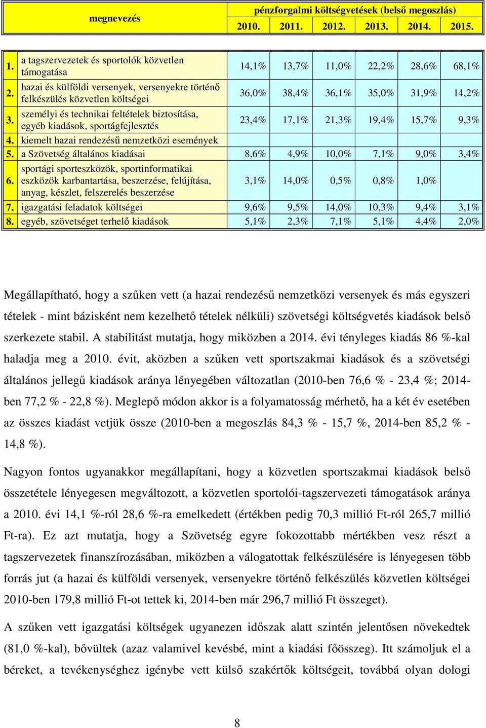 14,2% személyi és technikai feltételek biztosítása, egyéb kiadások, sportágfejlesztés 23,4% 17,1% 21,3% 19,4% 15,7% 9,3% 4. kiemelt hazai rendezésű nemzetközi események 5.