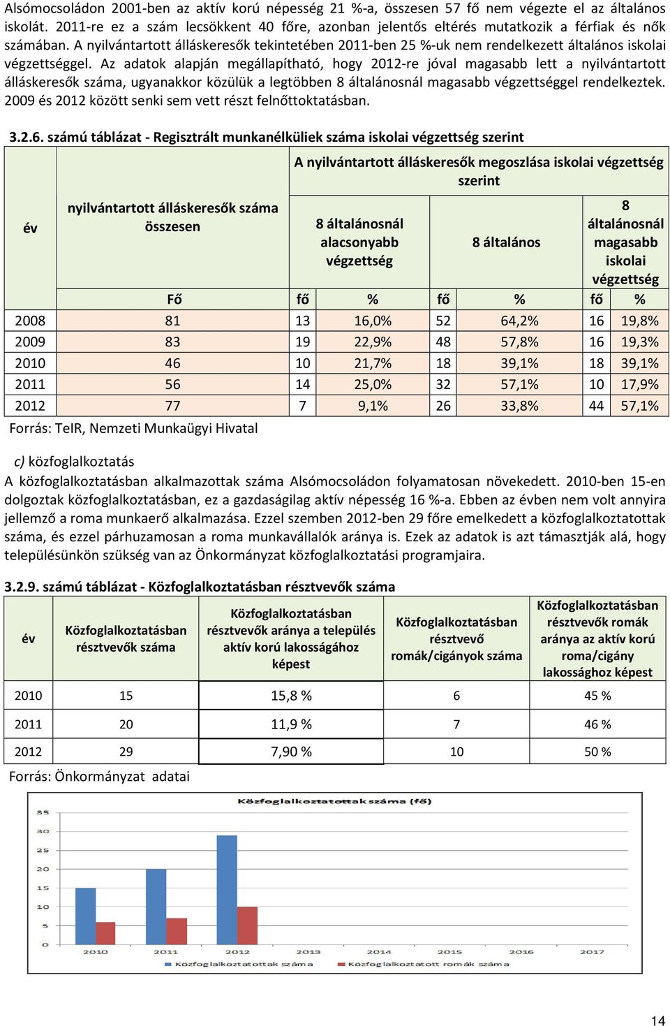 A nyilvántartott álláskeresők tekintetében 2011-ben 25 %-uk nem rendelkezett általános iskolai végzettséggel.