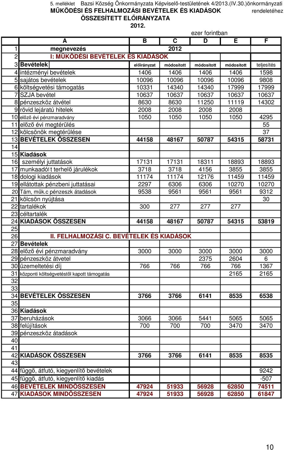 sajátos bevételek 10096 10096 10096 10096 9808 6 költségvetési támogatás 10331 14340 14340 17999 17999 7 SZJA bevétel 10637 10637 10637 10637 10637 8 pénzeszköz átvétel 8630 8630 11250 11119 14302 9