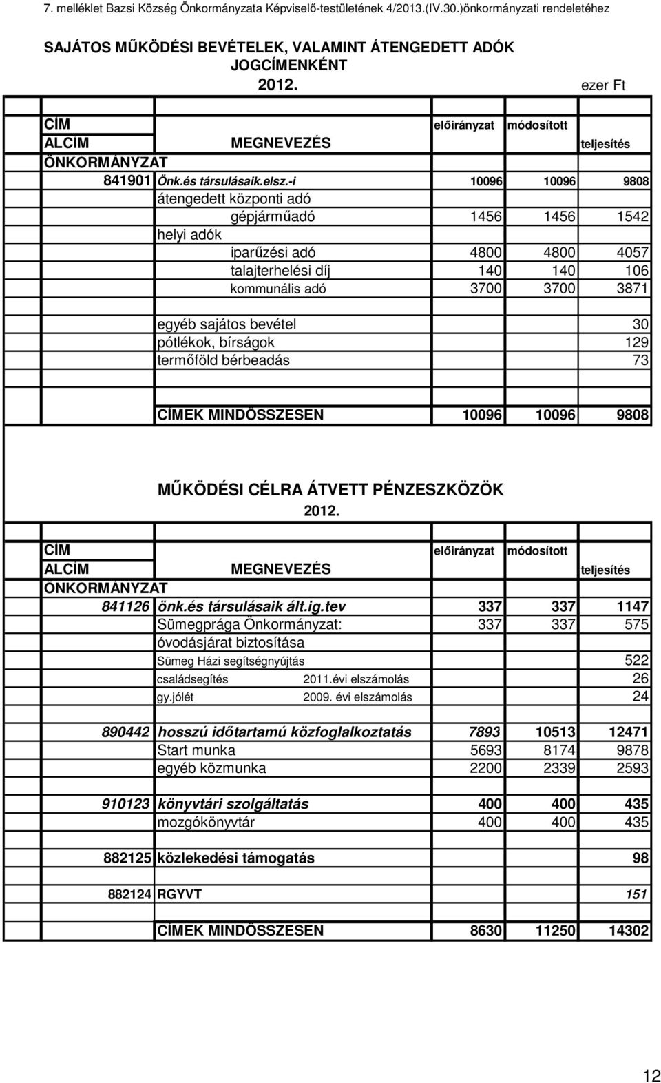 -i 10096 10096 9808 átengedett központi adó gépjárműadó 1456 1456 1542 helyi adók iparűzési adó 4800 4800 4057 talajterhelési díj 140 140 106 kommunális adó 3700 3700 3871 egyéb sajátos bevétel 30