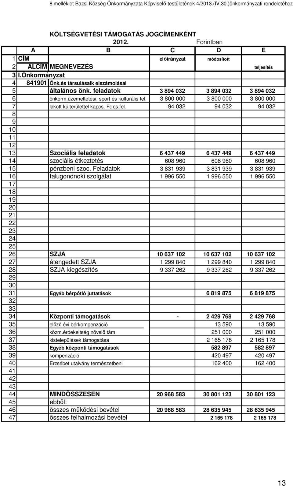 feladatok 3 894 032 3 894 032 3 894 032 6 önkorm.üzemeltetési, sport és kulturális fel. 3 800 000 3 800 000 3 800 000 7 lakott külterülettel kapcs. Feladatok cs.fel. 94 032 94 032 94 032 8 9 10 11 12 13 Szociális feladatok 6 437 449 6 437 449 6 437 449 14 szociális étkeztetés 608 960 608 960 608 960 15 pénzbeni szoc.