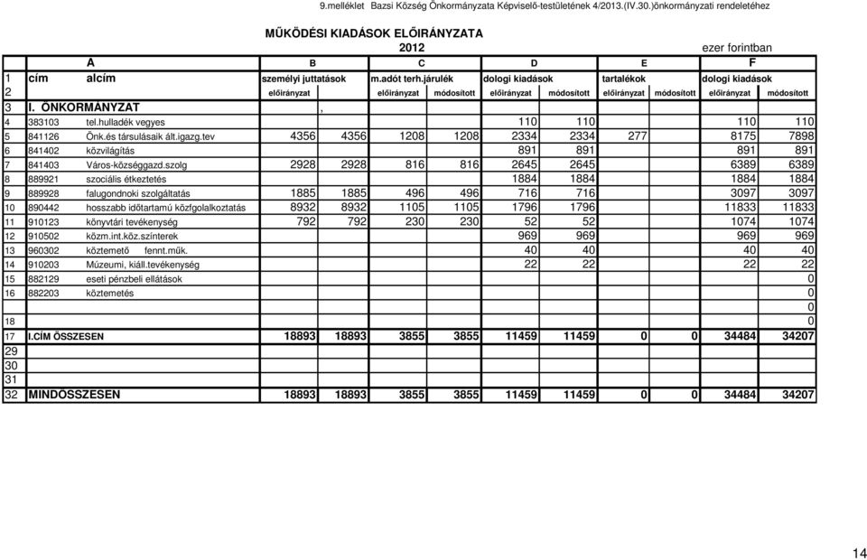 járulék dologi kiadások tartalékok dologi kiadások 2 előirányzat előirányzat módosított előirányzat módosított előirányzat módosított előirányzat módosított 3 I. ÖNKORMÁNYZAT, 4 383103 tel.