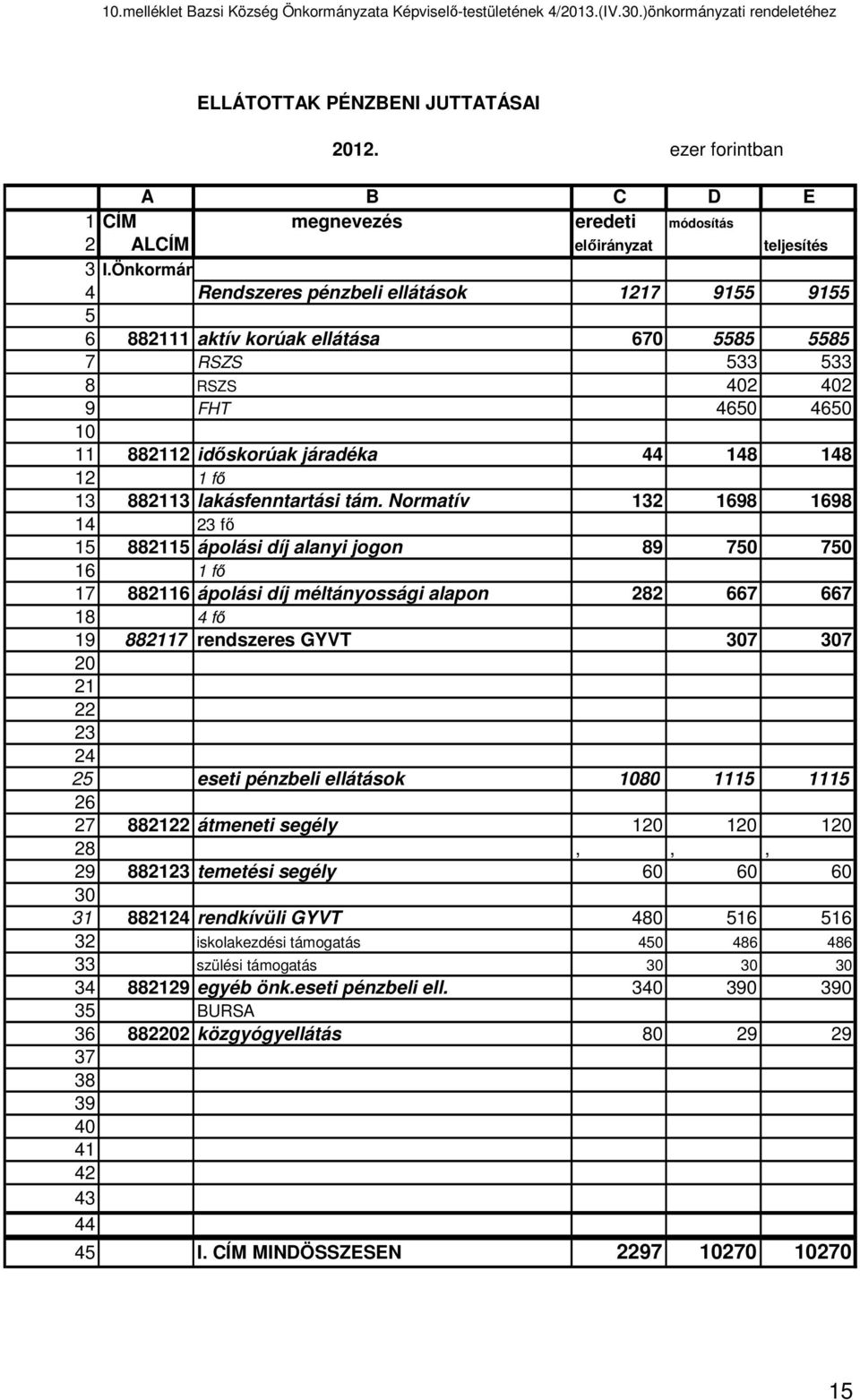 Önkormányzat 4 Rendszeres pénzbeli ellátások 1217 9155 9155 5 6 882111 aktív korúak ellátása 670 5585 5585 7 RSZS 533 533 8 RSZS 402 402 9 FHT 4650 4650 10 11 882112 időskorúak járadéka 44 148 148 12