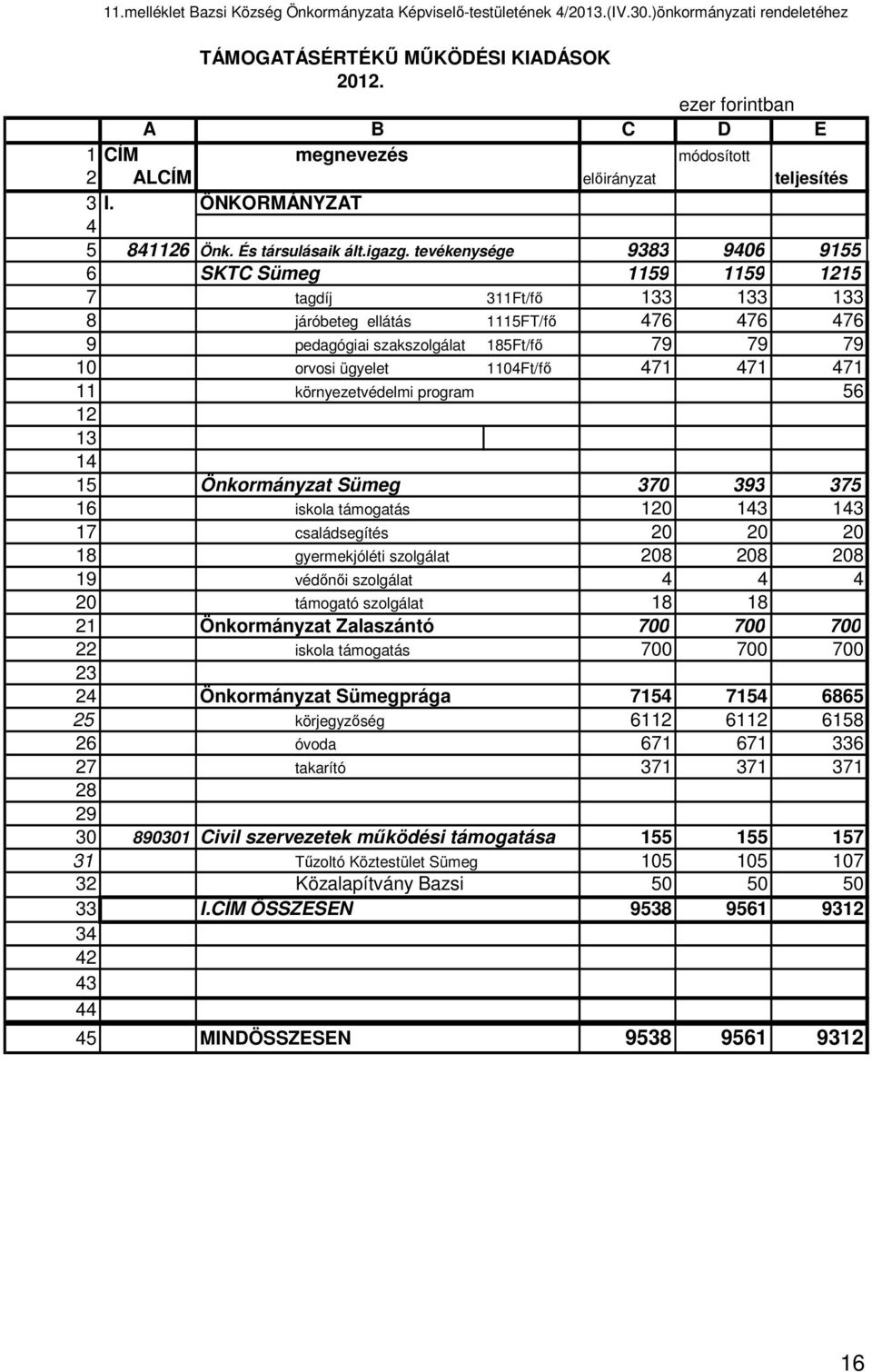 tevékenysége 9383 9406 9155 6 SKTC Sümeg 1159 1159 1215 7 tagdíj 311Ft/fő 133 133 133 8 járóbeteg ellátás 1115FT/fő 476 476 476 9 pedagógiai szakszolgálat 185Ft/fő 79 79 79 10 orvosi ügyelet