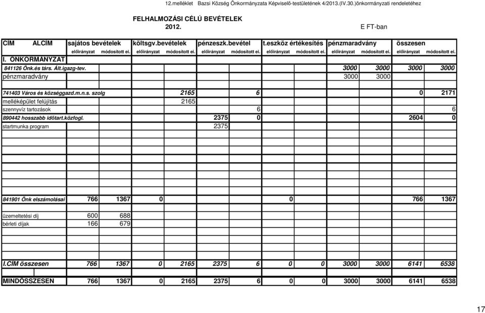 és társ. Ált.igazg-tev. 3000 3000 3000 3000 pénzmaradvány 3000 3000 741403 Város és községgazd.m.n.s. szolg 2165 6 0 2171 melléképület felújítás 2165 szennyvíz tartozások 6 6 890442 hosszabb időtart.