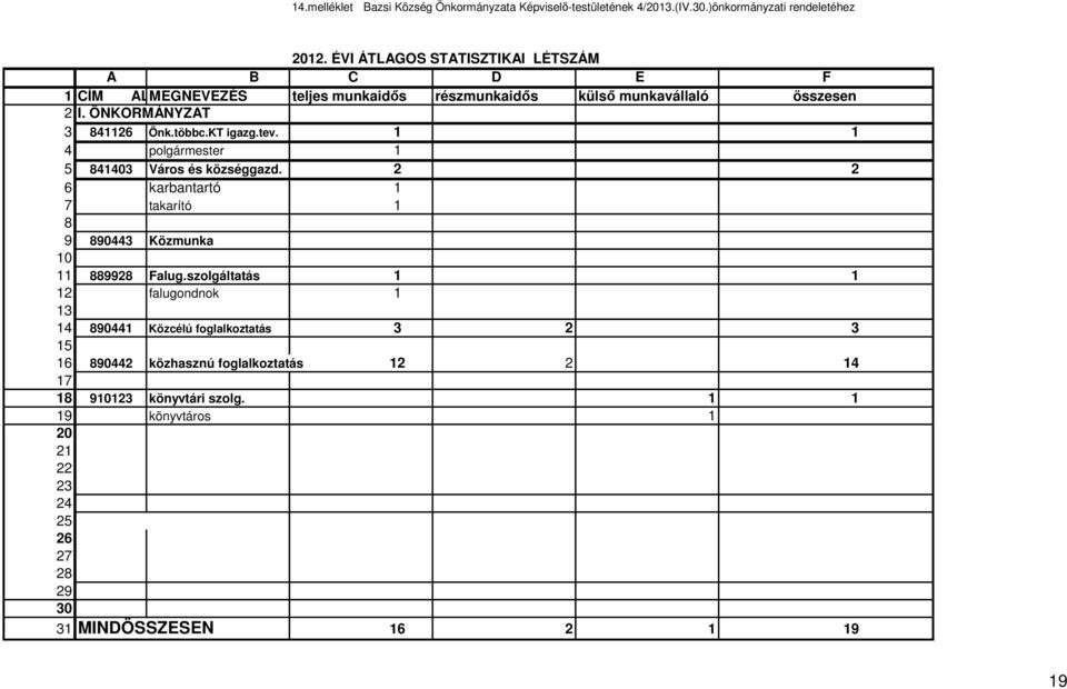 többc.KT igazg.tev. 1 1 4 polgármester 1 5 841403 Város és községgazd. 2 2 6 karbantartó 1 7 takarító 1 8 9 890443 Közmunka 10 11 889928 Falug.