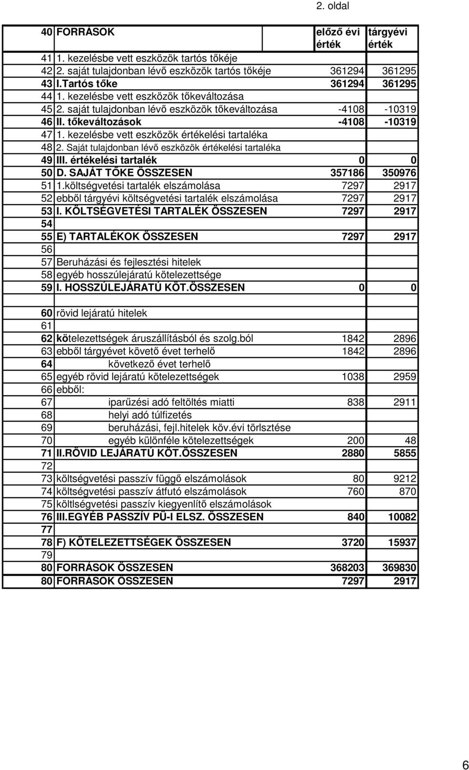 Saját tulajdonban lévő eszközök értékelési tartaléka 49 III. értékelési tartalék 0 0 50 D. SAJÁT TŐKE ÖSSZESEN 357186 350976 51 1.