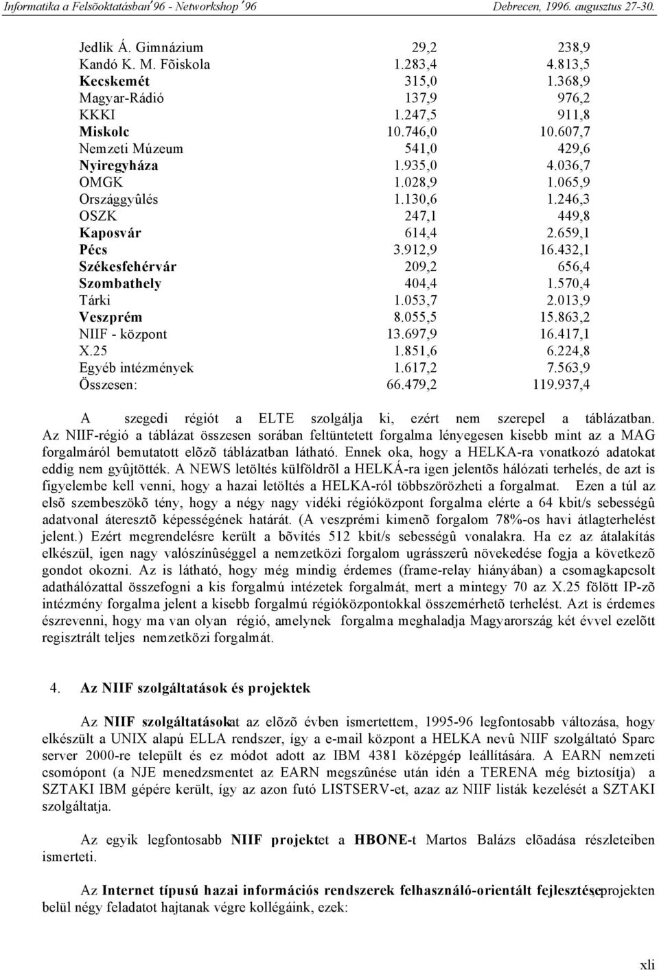 432,1 Székesfehérvár 209,2 656,4 Szombathely 404,4 1.570,4 Tárki 1.053,7 2.013,9 Veszprém 8.055,5 15.863,2 NIIF - központ 13.697,9 16.417,1 X.25 1.851,6 6.224,8 Egyéb intézmények 1.617,2 7.