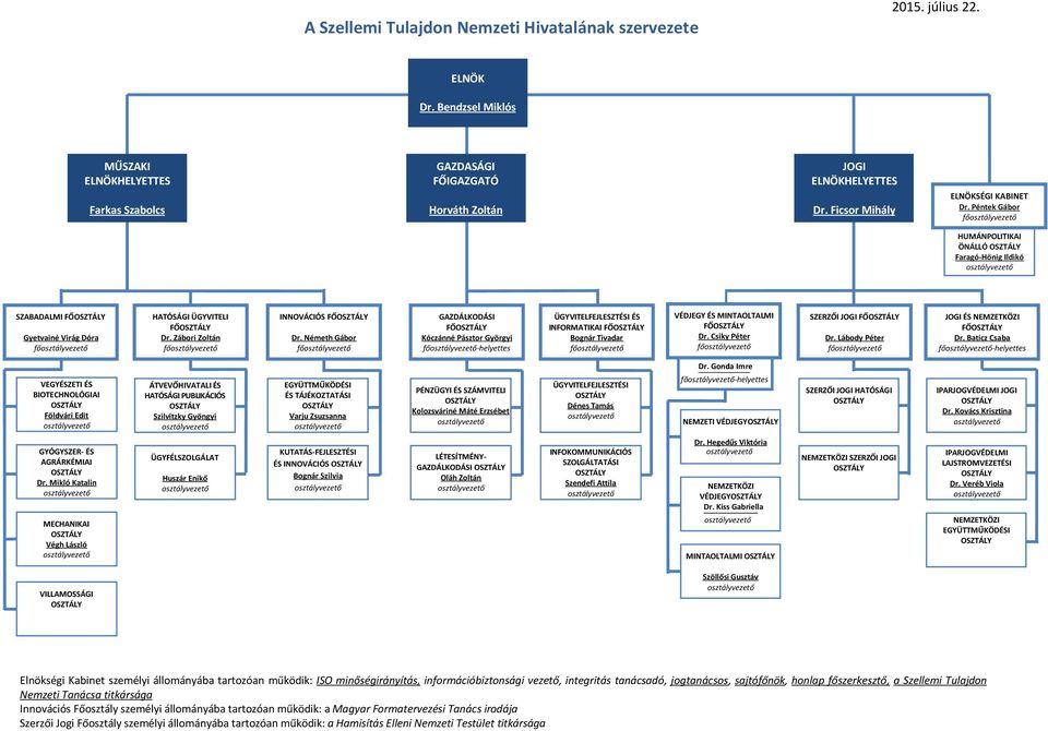Péntek Gábor főosztályvezető HUMÁNPOLITIKAI ÖNÁLLÓ OSZTÁLY Faragó-Hönig Ildikó osztályvezető SZABADALMI FŐOSZTÁLY Gyetvainé Virág Dóra főosztályvezető VEGYÉSZETI ÉS BIOTECHNOLÓGIAI OSZTÁLY Földvári